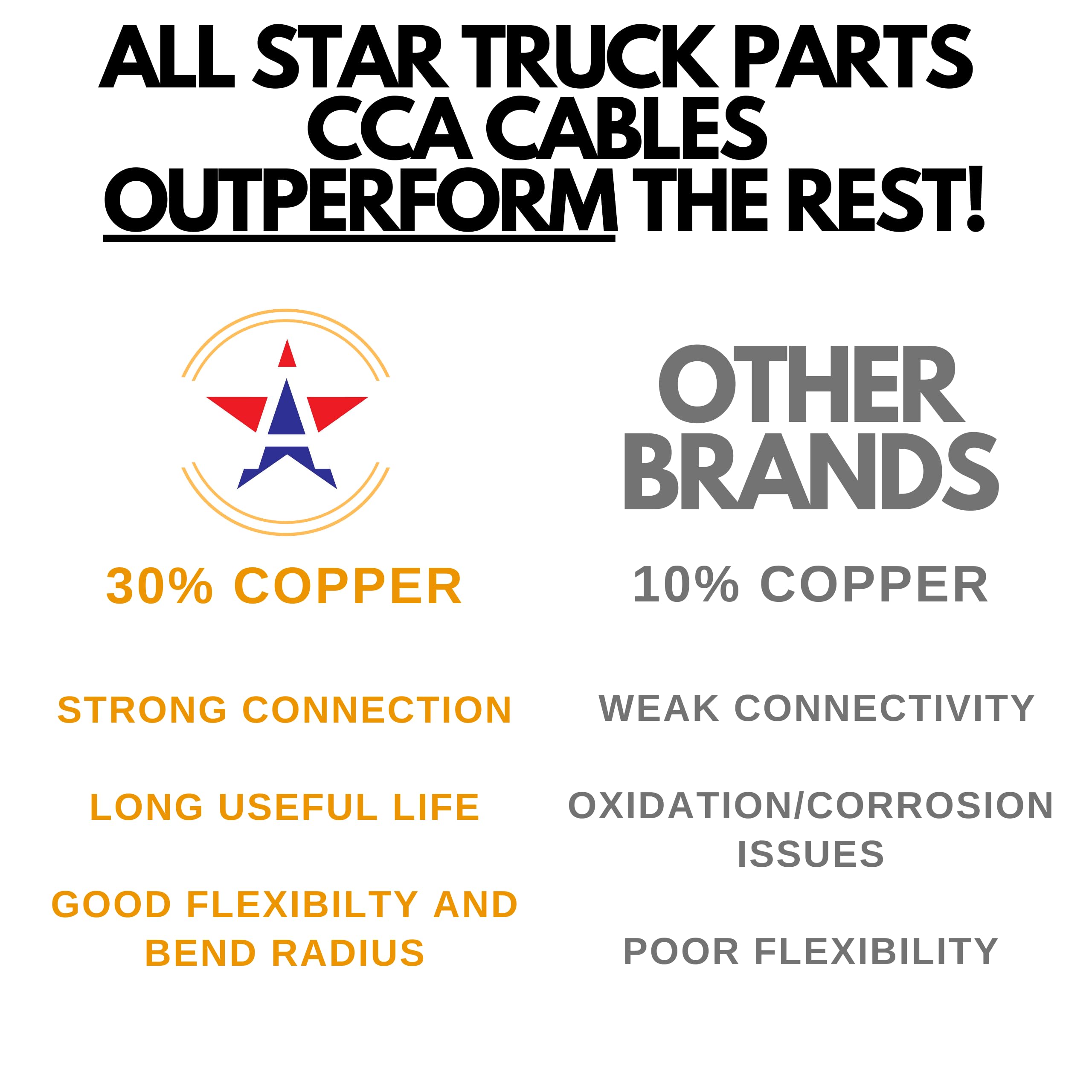 Heavy Duty 14/12/10AWG Multi Guage 7 Way CCA Conductor Wire RV Trailer Tow Campers Cable Cord Insulated Stranded Copper Clad Aluminum Conductor Color Coded DOT SAE Approved 14/4 10/2 12/1 100 FT ROLL